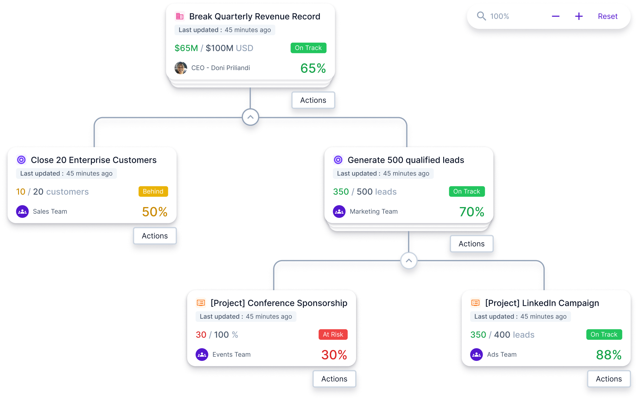 Visualize and track OKRs Visualize your organizational goals like OKRs, KPI, MBOs, BSC, and more with the Happy5 goal visualizer.
